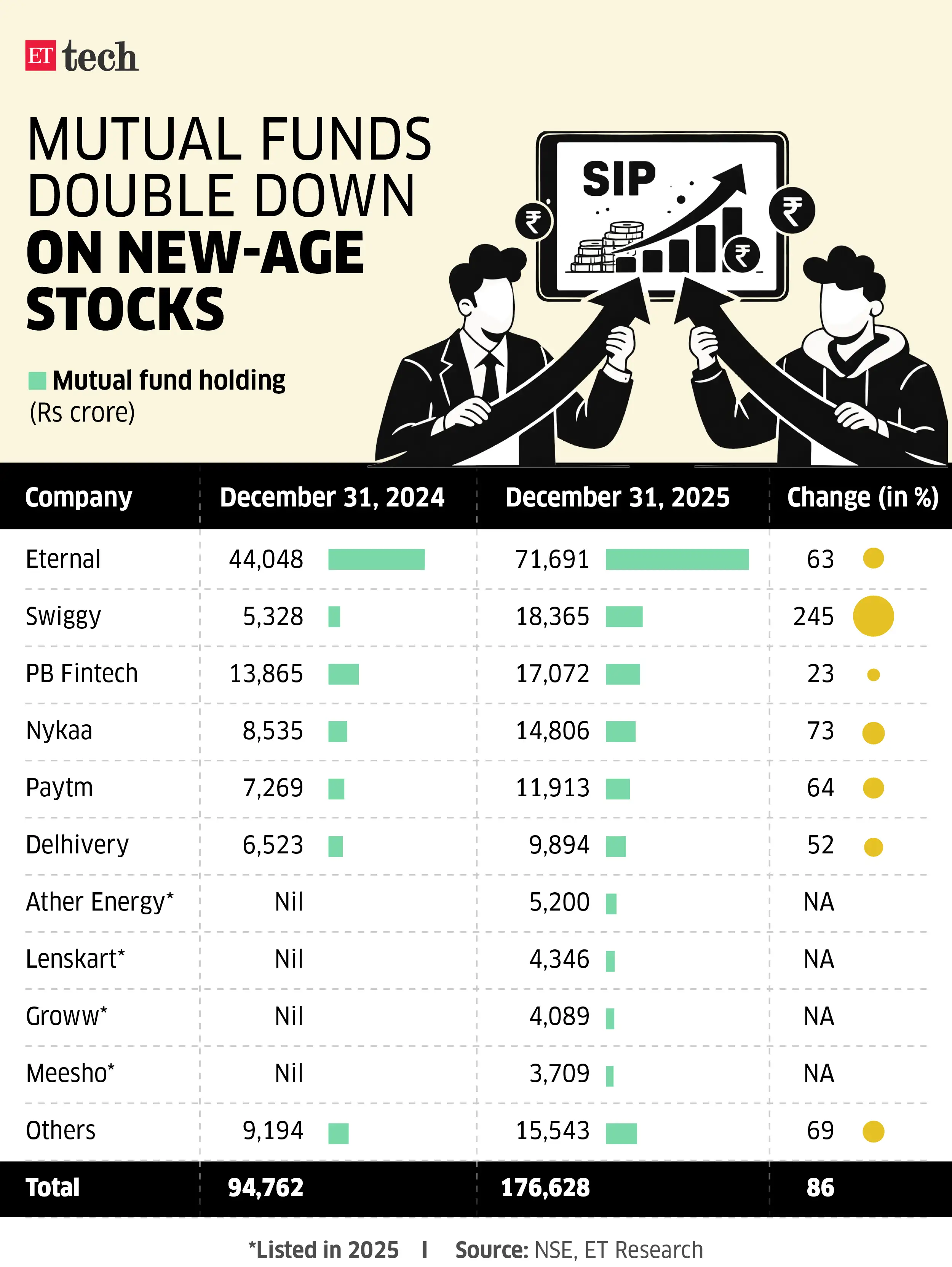 Mutual funds double down on new age stocks